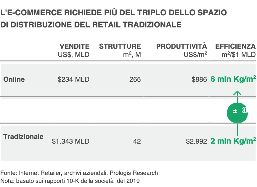 Ecommerce richiede