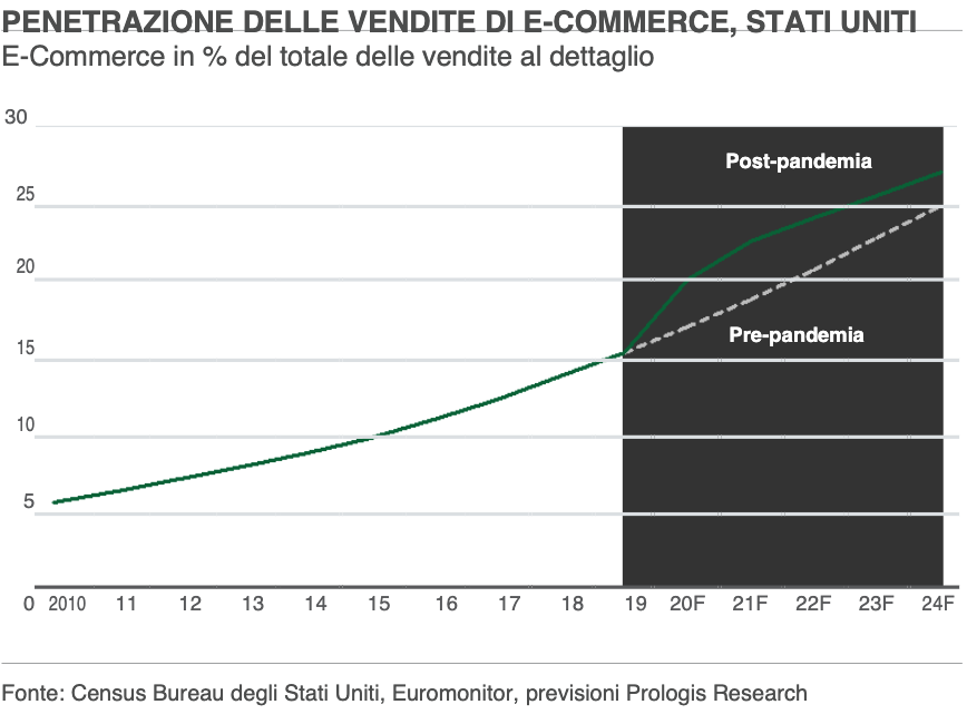 Pentrazione delle vendite