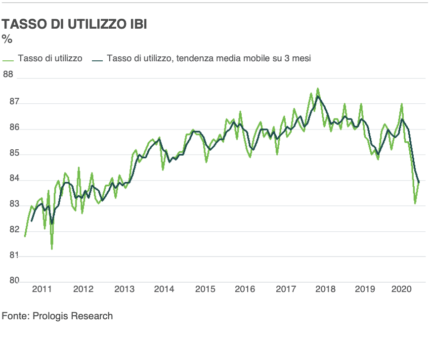 Tasso di utilizzo IBI