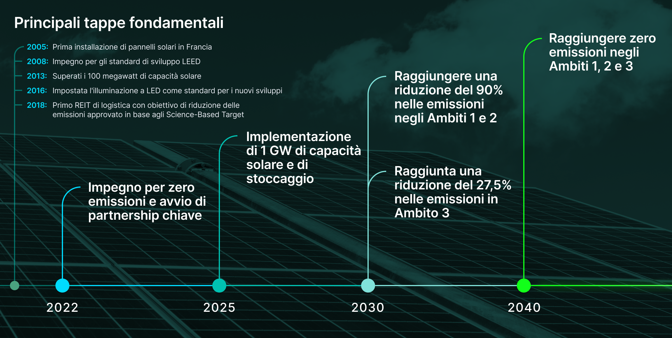 Tappe fondamentali del percorso verso zero emissioni di Prologis